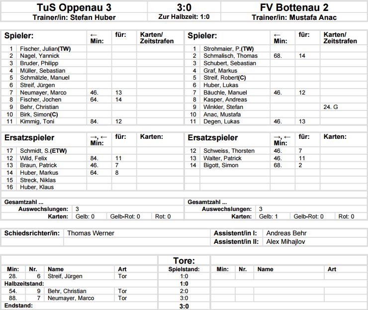 Dritte Mannschaft gewinnt Spitzenspiel souverän