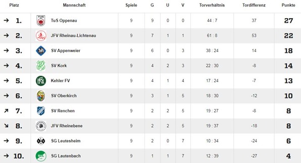 Tabelle