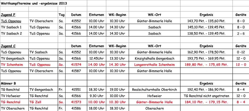 Turnen-Ergebnisse-2013-10-29