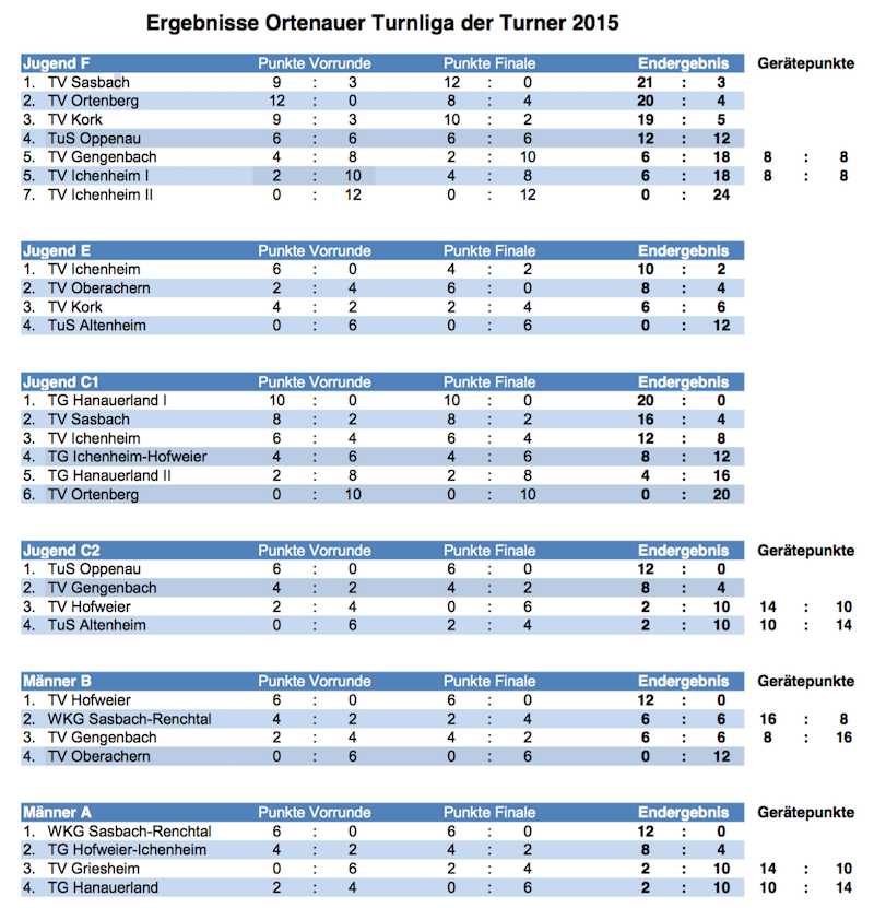 Ergebnisse-Turnligafinale-2015