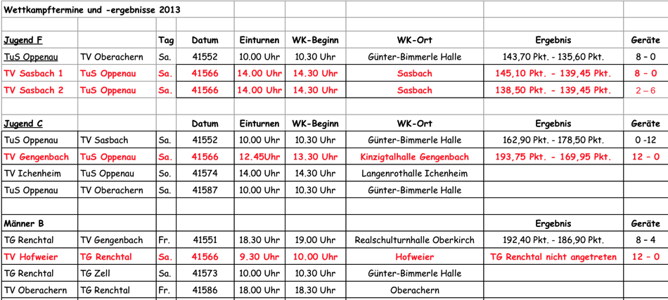 Turnen-Ergebnisse-2013-10-25