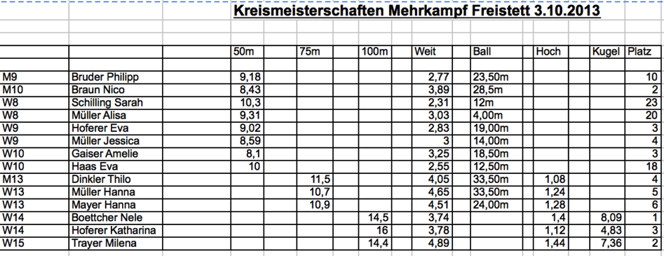 Kreismeisterschaften-Mehrkampf-Freistett-Oktober-2013