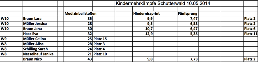 Kindermehrkämpfe-Schutterwald