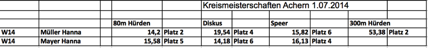 Kreismeisterschaften-Achern