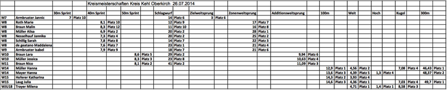 Kreismeisterschaften-Oberkirch-Juli-2014