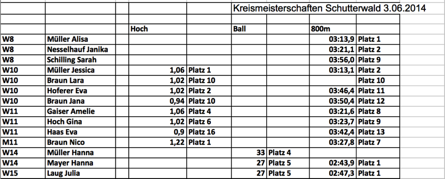 Kreismeisterschaften-Schutterwald